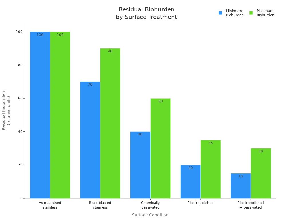Bar chart comparing residual bioburden for five stainless steel surface treatments
