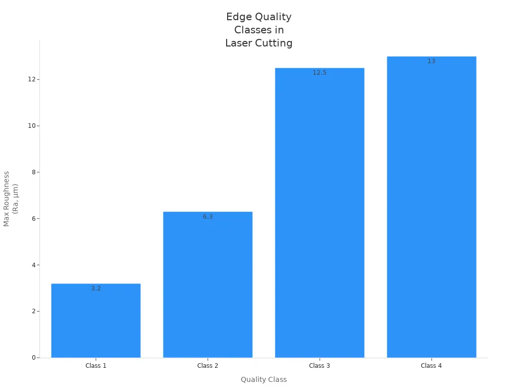 Bar chart comparing maximum edge roughness for four quality classes in stainless steel laser cutting